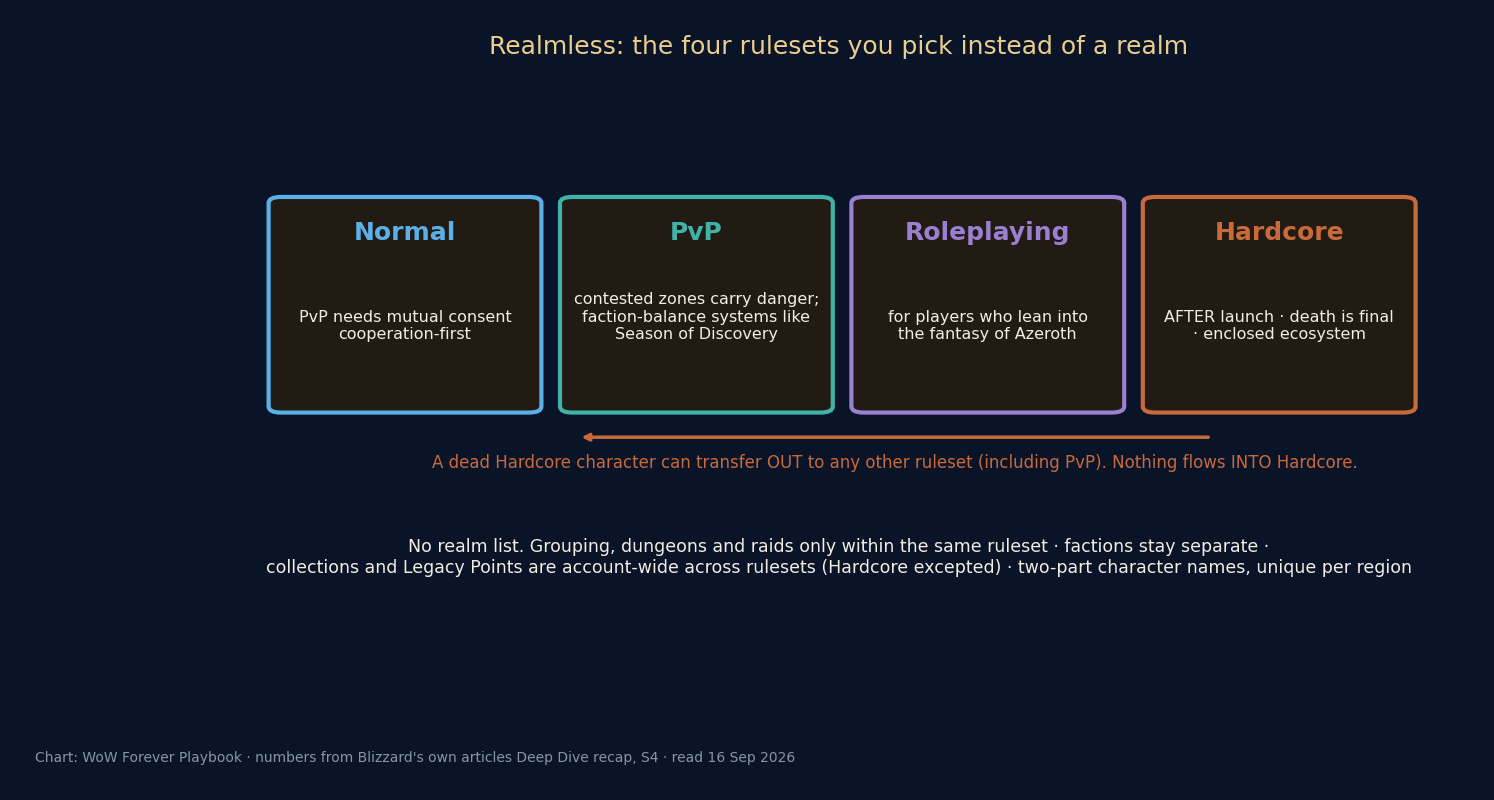 Diagram of the four realmless rulesets — Normal, PvP, Roleplaying, Hardcore — with the one-way transfer out of Hardcore and the grouping rules